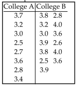  State what the given confidence interval suggests about the two population means. -A researcher was interested in comparing the GPAs of students at two different colleges. Independent simple random samples of 8 students from college A and 13 students from college B yielded the following GPAs.   Use a 0.10 significance level to test the claim that the mean GPA of students at college A is equal to the mean GPA of students at college B. Use the traditional method of hypothesis testing.  \text { (Note: } \left. \bar { x } _ { 1 } = 3.1125 , \bar { x } _ { 2 } = 3.4385 , \mathrm {~s} _ { 1 } = 0.4357 , \mathrm {~s} _ { 2 } = 0.5485 . \right)