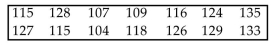 Use the traditional method to test the given hypothesis. Assume that the population is normally distributed and that the sample has been randomly selected. For randomly selected adults, IQ scores are normally distributed with a standard deviation of 15. The scores of 14 randomly selected college students are listed below. Use a 0.10 significance level to test the claim that the standard deviation of IQ scores of college students is less than 15. Round the sample standard deviation to three decimal places.
