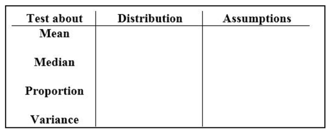 Provide an appropriate response. Complete the following table on hypothesis testing.