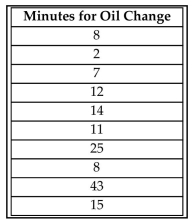 An oil change shop claims that they will change your oil in under 15 minutes. To test this claim, a consumer advocacy group takes a simple random sample of 10 customers and records the number of minutes it took to complete oil changes for these customers. Assume that oil change times are normally distributed. Conduct a hypothesis test for the oil shop's claim about oil change times at the 5% level of significance.