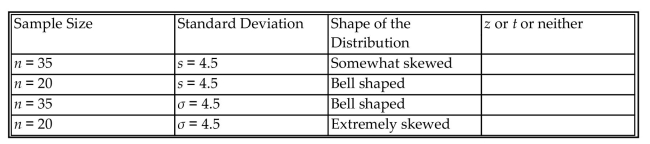 Identify the correct distribution (z, t, or neither) for each of the following.