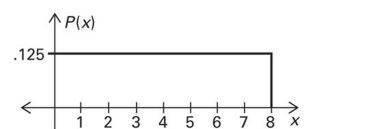 Using the following uniform density curve, answer the question.   What is the probability that the random variable has a value greater than 5? A)  0.250 B)  0.500 C)  0.325 D)  0.375