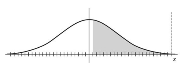 Find the indicated z score. The graph depicts the standard normal distribution with mean 0 and standard deviation 1. Shaded area is 0.4483.   A)  0.3264 B)  0.13 C)  0.6736 D)  -0.13