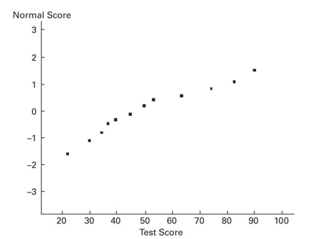 A normal quartile plot is given below for a sample of scores on an aptitude test. Use the plot to assess the normality of scores on this test. Explain your reasoning.  