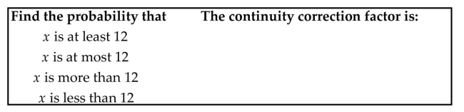 You will use a normal distribution to approximate a binomial distribution. Complete the following table for a distribution in which 16. It might be helpful to make a diagram to help you determine the continuity factor for each entry.