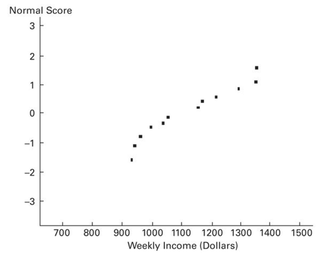 A normal quartile plot is given below for the weekly incomes (in dollars) of a sample of engineers in one town. Describe what each x value represents and what each y value represents. Use the plot to assess the normality of the incomes of engineers in this town. Explain your reasoning.  