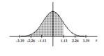 Find the area of the shaded region. The graph depicts the standard normal distribution with mean 0 and standard deviation 1. -  A)  0.8907 B)  0.8708 C)  0.1292 D)  0.8485