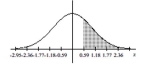 Find the area of the shaded region. The graph depicts the standard normal distribution with mean 0 and standard deviation 1. -  A)  0.2190 B)  0.2224 C)  0.2776 D)  0.7224