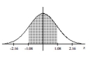 Find the area of the shaded region. The graph depicts the standard normal distribution with mean 0 and standard deviation 1. -  A)  0.8599 B)  0.1401 C)  0.7198 D)  0.2802