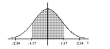 Find the area of the shaded region. The graph depicts the standard normal distribution with mean 0 and standard deviation 1. -  A)  0.2420 B)  0.7580 C)  0.8790 D)  0.1210