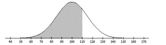 The normal distribution has a greater percentage of its area close to the mean and much less in the tails. -Find the area of the shaded region. The graph depicts IQ scores of adults, and those scores are normally distributed with a mean of 100 and a standard deviation of 15 (as on the Wechsler test) .   A)  0.4400 B)  0.7486 C)  0.6293 D)  0.8051