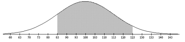 The normal distribution has a greater percentage of its area close to the mean and much less in the tails. -Find the area of the shaded region. The graph depicts IQ scores of adults, and those scores are normally distributed with a mean of 100 and a standard deviation of 15 (as on the Wechsler test) .   A)  0.7303 B)  0.7938 C)  0.7745 D)  0.7619