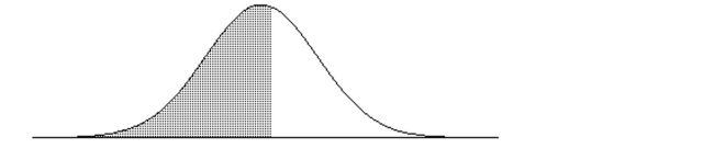 The normal distribution has a greater percentage of its area close to the mean and much less in the tails. -Find the indicated IQ score. The graph depicts IQ scores of adults, and those scores are normally distributed with a mean of 100 and a standard deviation of 15 (as on the Wechsler test) .   The shaded area under the curve is 0.5675. A)  97.5 B)  129.6 C)  102.6 D)  110.7
