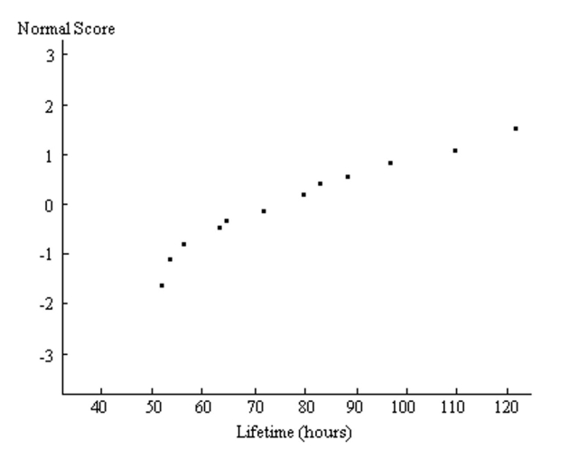 Solve the problem. -A normal quartile plot is given below for the lifetimes (in hours) of a sample of batteries of a particular brand. Use the plot to assess the normality of the lifetimes of these batteries. Explain your reasoning.  