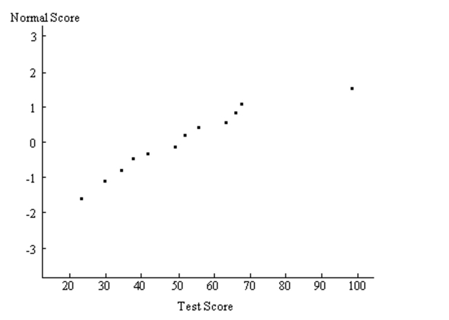 Solve the problem. -A normal quartile plot is given below for a sample of scores on an aptitude test. Use the plot to assess the normality of scores on this test. Explain your reasoning.  