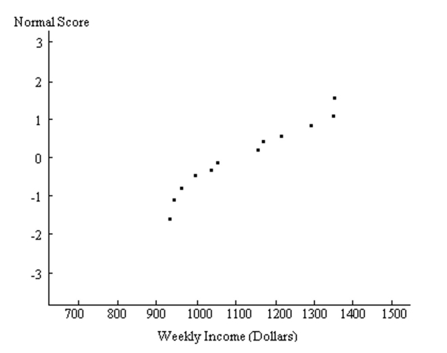 Solve the problem. -A normal quartile plot is given below for the weekly incomes (in dollars) of a sample of engineers in one town. Use the plot to assess the normality of the incomes of engineers in this town. Explain your reasoning.  