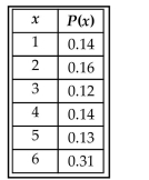 The accompanying table shows the probability distribution for x, the number that shows up when a loaded die is rolled.