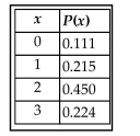 <strong>Suppose that weight of adolescents is being studied by a health organization and that the accompanying tables describes the probability distribution for three randomly selected adolescents, where x is the number who are Considered morbidly obese. Is it significant to have no obese subjects among three randomly selected Adolescents? </strong> A) Yes B) No