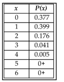 <strong>The following table describes the results of roadworthiness tests of Ford Focus cars that are three years old (based on data from the Department of Transportation). The random variable x represents the number of cars That failed among six that were tested for roadworthiness: Find the probability of getting three or more cars that fail among six cars tested.</strong> A) 0.222 B) 0.048 C) 0.005 D) 0.046