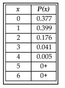 <strong>The following table describes the results of roadworthiness tests of Ford Focus cars that are three years old (based on data from the Department of Transportation). The random variable x represents the number of cars That failed among six that were tested for roadworthiness: Is the probability of getting three or more cars that fail among six cars tested significant, determined by a cutoff value of 0)05?</strong> A) Yes B) No