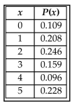 Determine whether the following is a probability distribution. If not, identify the requirement that is not satisfied.