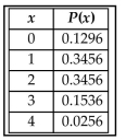 Determine whether the following is a probability distribution. If not, identify the requirement that is not satisfied.