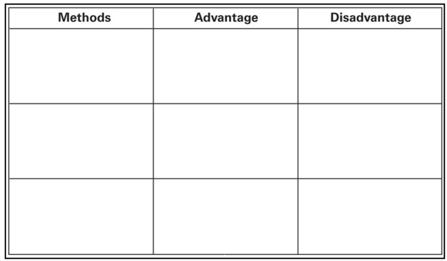 List the three methods for finding binomial probabilities in the table below, and then complete the table to discuss the advantages and disadvantages of each.