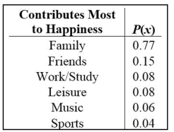 In a survey sponsored by Coca-Cola, subjects aged 15-65 were asked what contributes most to their happiness. The table is based on their responses. Determine whether a probability distribution is given and two reasons why or why not.