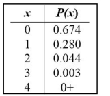 For the table shown below, the random variable x is the number of males with tinnitus (ringing ears) among four randomly selected males, based on a medical journal. Does the table describe a probability distribution? Why or why not?