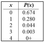 For the table shown below, the random variable x is the number of males with tinnitus (ringing ears) among four randomly selected males, based on a medical journal. Find the mean and standard deviation for the random variable x. Use the range rule of thumb to identify the range of values that are not significant for the number of males with tinnitus among four randomly selected males. Is getting three males with tinnitus among four randomly selected males a significantly high number?