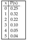 If a person is randomly selected from a certain town, the probability distribution for the number, x, of siblings is as described in the accompanying table.