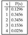 In a certain town, 40% of adults have a college degree. The accompanying table describes the probability distribution for the number of adults (among 4 randomly selected adults) who have a college degree.