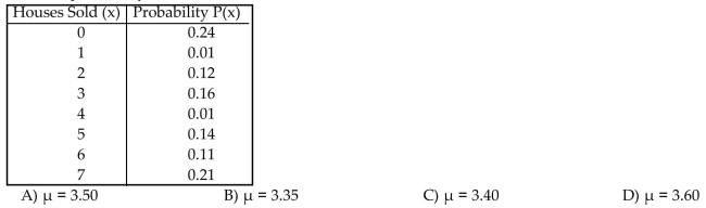 The random variable x is the number of houses sold by a realtor in a single month at the Sendsom's Real Estate office. Its probability distribution is as follows.