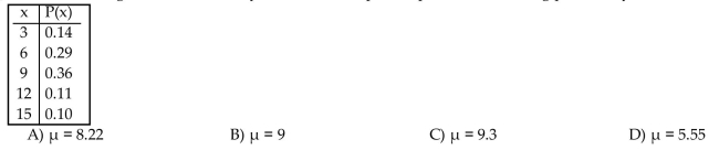 The number of golf balls ordered by customers of a pro shop has the following probability distribution.
