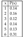 The accompanying table shows the probability distribution for x, the number that shows up when a loaded die is rolled.