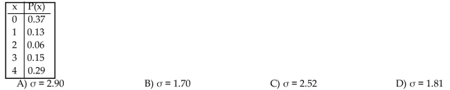 Provide an appropriate response. Round to the nearest hundredth. Find the standard deviation for the given probability distribution.