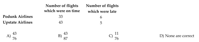 The following table contains data from a study of two airlines which fly to Small Town, USA. If one flight is selected, find P(on time and Upstate Airlines).