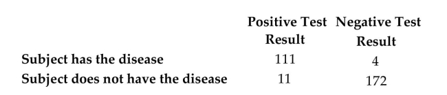 <strong>Refer to the table which summarizes the results of testing for a certain disease. If one of the results is randomly selected, what is the probability that it is a false negative (test indicates the person does not have the disease when in fact they do)? What does this probability suggest about the accuracy of the test?</strong> A) 0.0369; The probability of this error is low so the test is fairly accurate. B) 0.0348; The probability of this error is low so the test is fairly accurate. C) 0.0134; The probability of this error is low so the test is fairly accurate. D) 0.591; The probability of this error is high so the test is not very accurate.