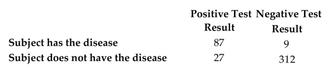 <strong>Refer to the table which summarizes the results of testing for a certain disease. A test subject is randomly selected and tested for the disease. What is the probability the subject has the disease given that the test result is negative.</strong> A) 0.972 B) 0.094 C) 0.028 D) 0.221