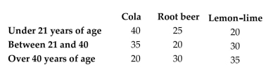 The table below shows the soft drinks preferences of people in three age groups. If one of the 255 subjects is randomly selected, find the probability (in fractional form) that the person is over 40 and drinks cola.