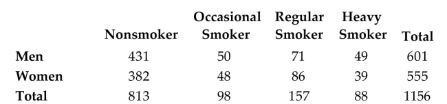 <strong>The table below describes the smoking habits of a group of asthma sufferers. If one of the 1156 people is randomly selected, find the probability that the person is a man or a heavy smoker.</strong> A) 0.554 B) 0.557 C) 0.596 D) 0.511
