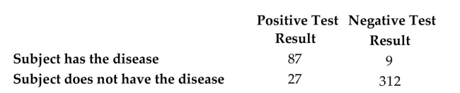 <strong>Refer to the table which summarizes the results of testing for a certain disease. A test subject is randomly selected and tested for the disease. What is the probability the subject has the disease given that the test result is negative?</strong> A) 0.094 B) 0.972 C) 0.028 D) 0.221