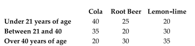 The table below shows the soft drinks preferences of people in three age groups. If one of the 255 subjects is randomly selected, find the probability that the person drinks root beer given that they are over 40.