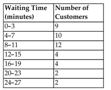 <strong>The manager of a bank recorded the amount of time each customer spent waiting in line during peak business hours one Monday. The frequency table below summarizes the results. If we randomly select one of the customers represented in the table, what is the probability that the waiting time is at Least 12 minutes or between 8 and 15 minutes?</strong> A) 0.727 B) 0.093 C) 0.651 D) 0.558