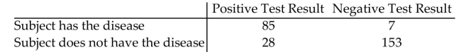 Find the indicated probability. -Refer to the table which summarizes the results of testing for a certain disease.   If one of the results is randomly selected, what is the probability that it is a false positive (test indicates the person has the disease when in fact they don't) ? What does this probability suggest about the accuracy of the Test? A)  0.155; The probability of this error is high so the test is not very accurate. B)  0.414; The probability of this error is high so the test is not very accurate. C)  0.0256; The probability of this error is low so the test is fairly accurate. D)  0.103; The probability of this error is high so the test is not very accurate.