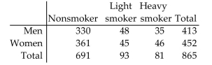 Find the indicated probability. -The table below describes the smoking habits of a group of asthma sufferers.   If two different people are randomly selected from the 865 subjects, find the probability that they are both heavy smokers. Round to six decimal places. A)  0.001637 B)  0.0001524 C)  0.9913 D)  0.008671