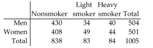 Find the indicated probability. -The table below describes the smoking habits of a group of asthma sufferers.   If two different people are randomly selected from the 1005 subjects, find the probability that they are both women. Round to four decimal places. A)  0.000003984 B)  0.1648 C)  0.7517 D)  0.2483