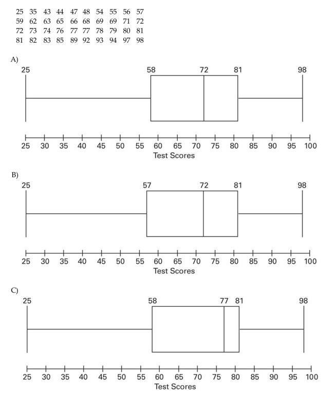 Construct a boxplot for the given data. Include values of the 5-number summary in all boxplots. The test scores of 40 students are listed below.