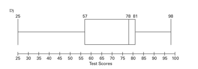 Construct a boxplot for the given data. Include values of the 5-number summary in all boxplots. The test scores of 40 students are listed below.