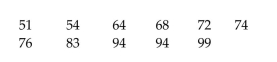 <strong>When finding percentiles, if the locator L is not a whole number, one procedure is to interpolate so that a locator of 23.75, for example, leads to a value that is 3/4 of the way between the 23rd and 24th scores. Use this method Of interpolation to find P75 for the set of test scores below. </strong> A) 88.5 B) 94 C) 83 D) 85.75
